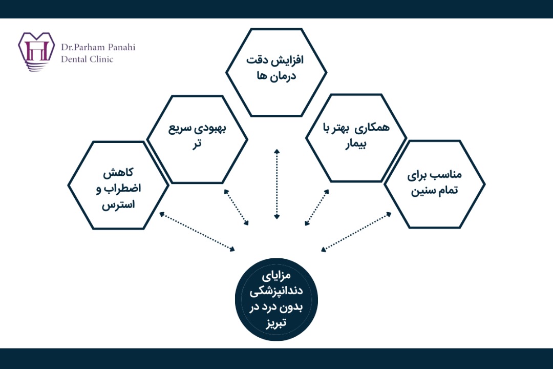 مزایای دندانپزشکی بدون درد در تبریز