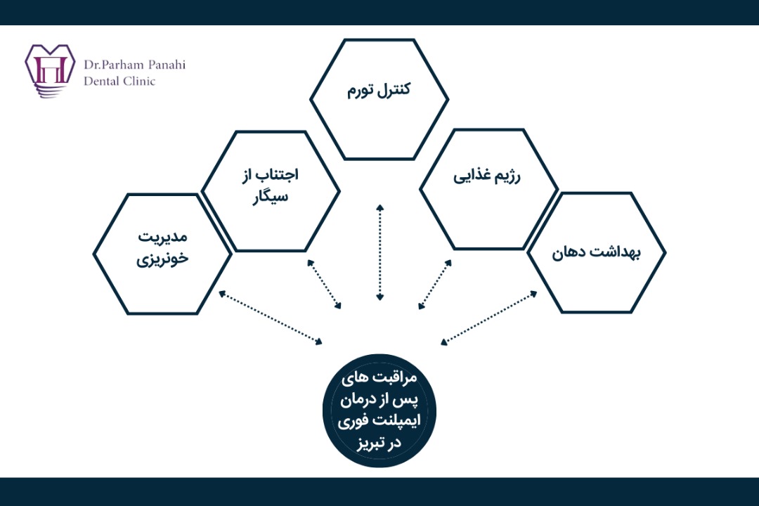 مراقبت‌های پس از درمان ایمپلنت فوری در تبریز