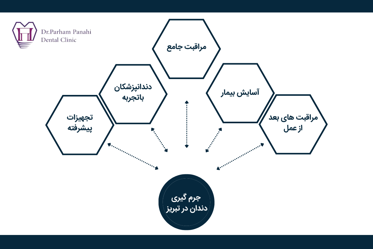 کیفیت جرم گیری دندان در تبریز