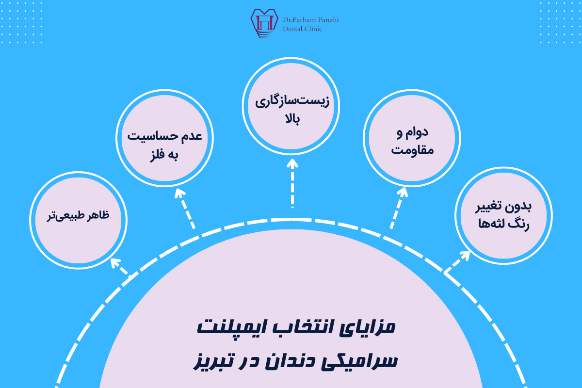 مزایای انتخاب ایمپلنت سرامیکی دندان در تبریز