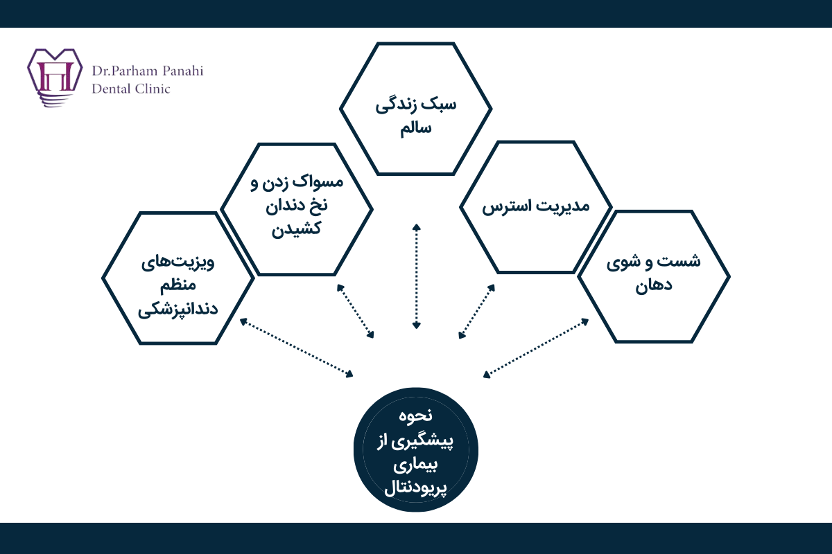 نحوه پیشگیری از بیماری پریودنتال