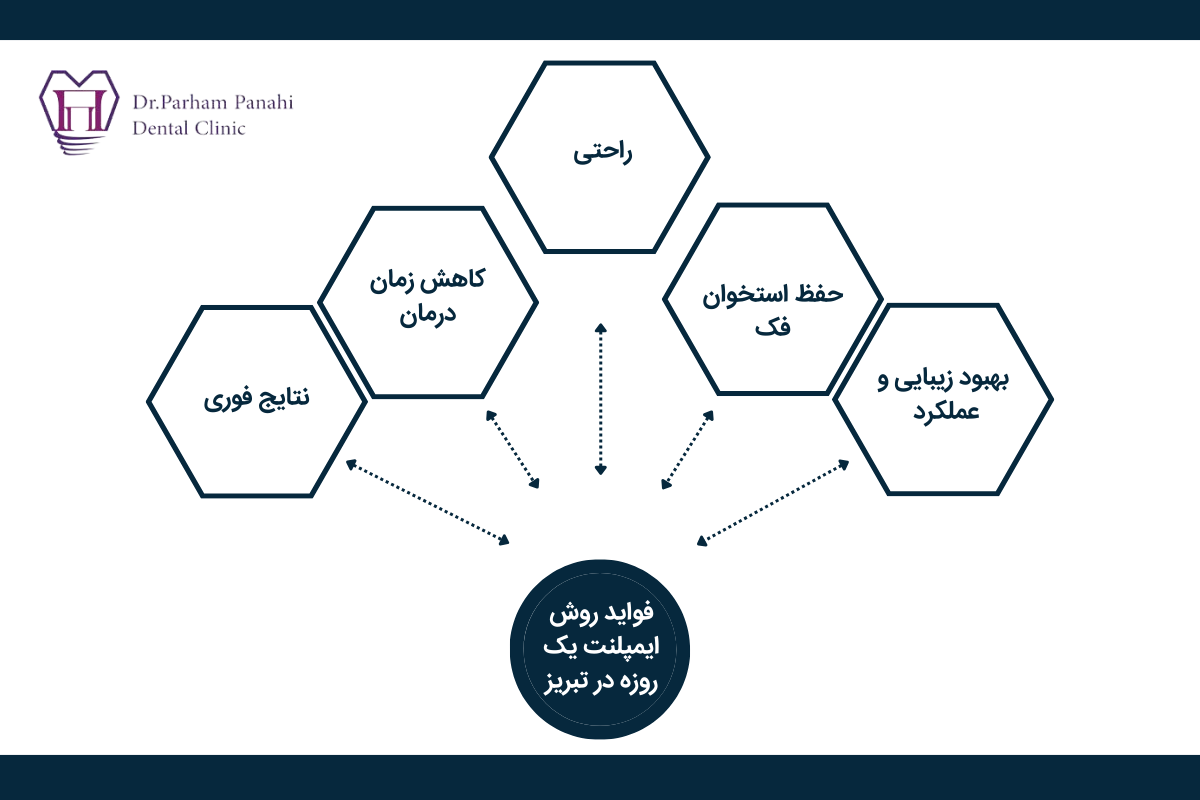 فواید روش ایمپلنت یک روزه در تبریز