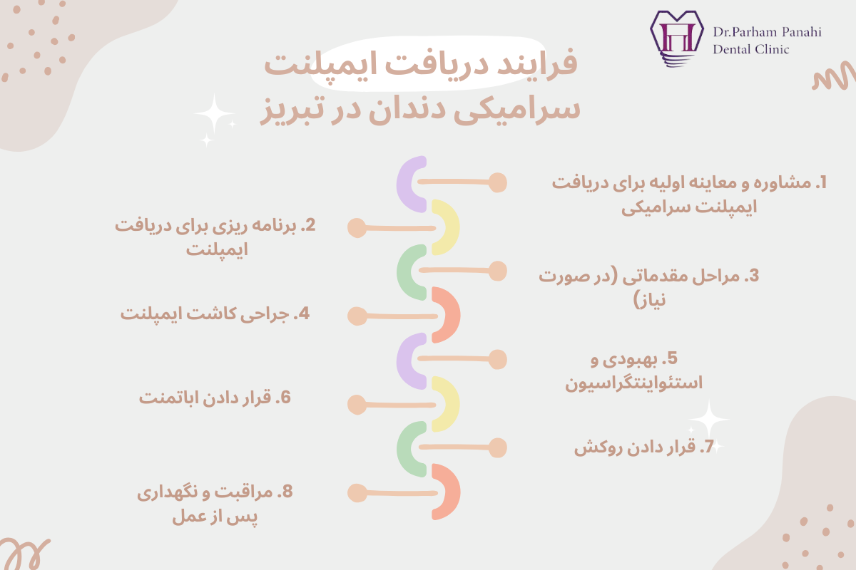 فرایند دریافت ایمپلنت سرامیکی دندان در تبریز