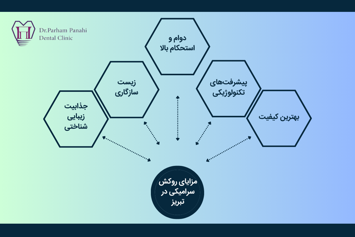 مزایای روکش سرامیکی در تبریز