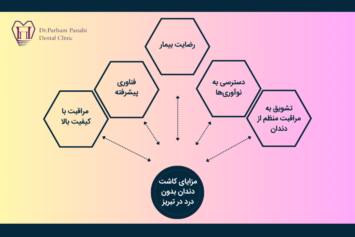 مزایای کاشت دندان بدون درد  در تبریز