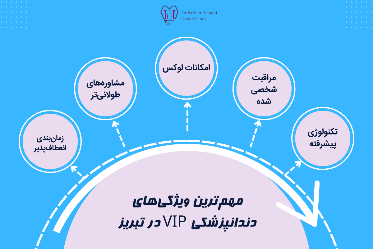 مهمترین ویژگیهای دندانپزشکی VIP در تبریز