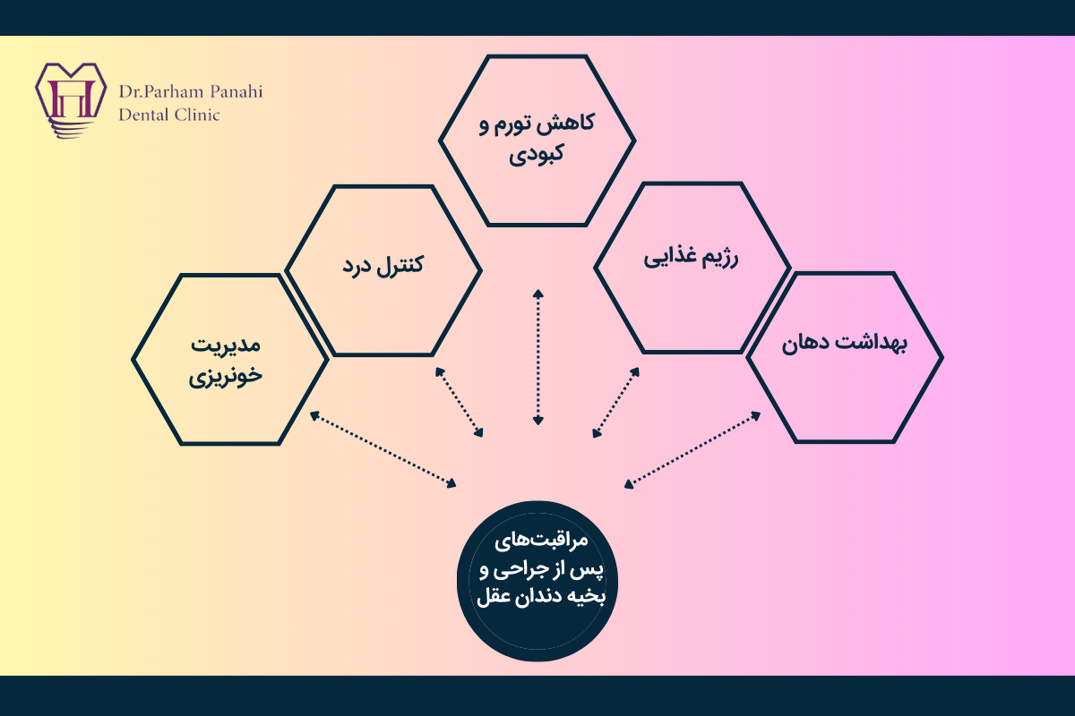 مراقبتهای پس از جراحی و بخیه دندان عقل