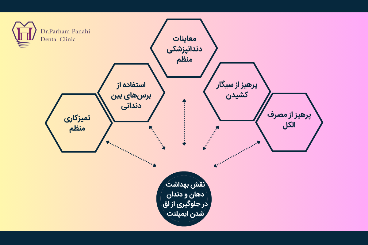 نقش بهداشت دهان و دندان در جلوگیری از لق شدن ایمپلنت