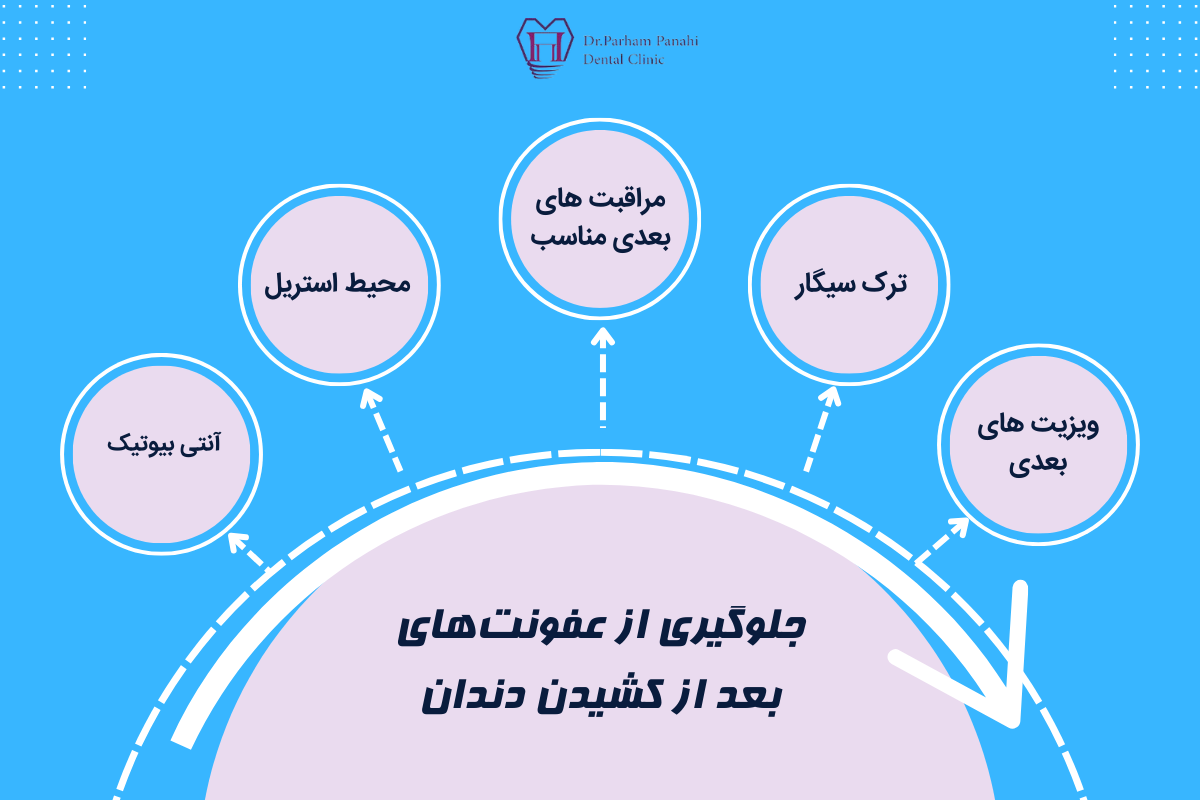 جلوگیری از عفونتهای بعد از کشیدن دندان