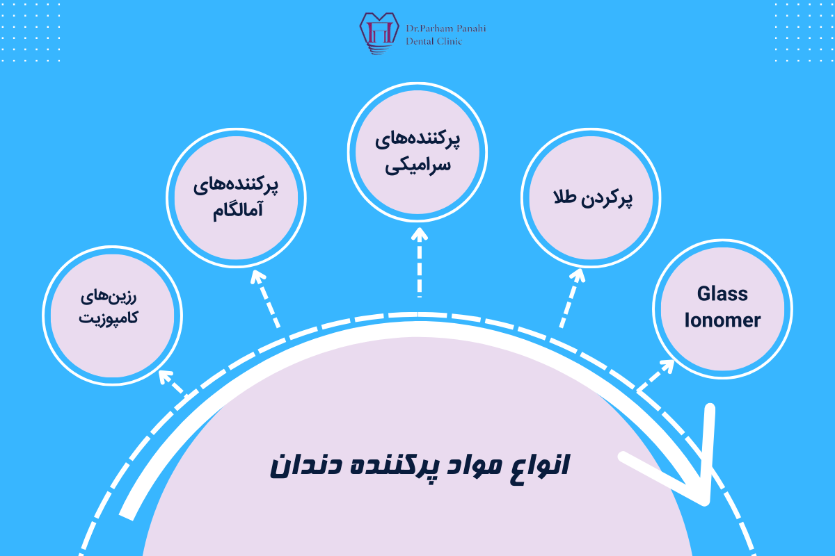 انواع مختلف مواد پرکننده دندان