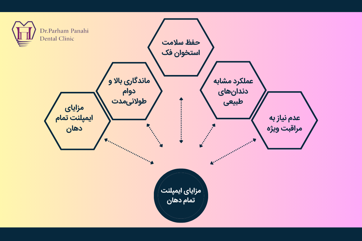 مزایای ایمپلنت تمام دهان