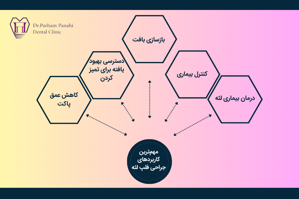 مهمترین کاربردهای جراحی فلپ لثه