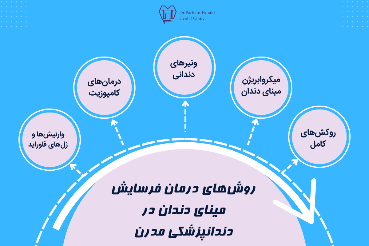 روشهای درمان فرسایش مینای دندان در دندانپزشکی مدرن
