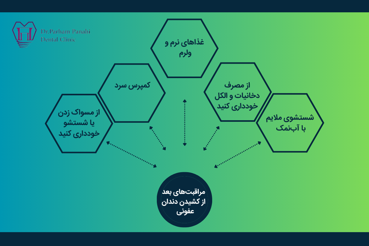 مراقبت‌های بعد از کشیدن دندان عفونی و پیشگیری از عفونت مجدد
