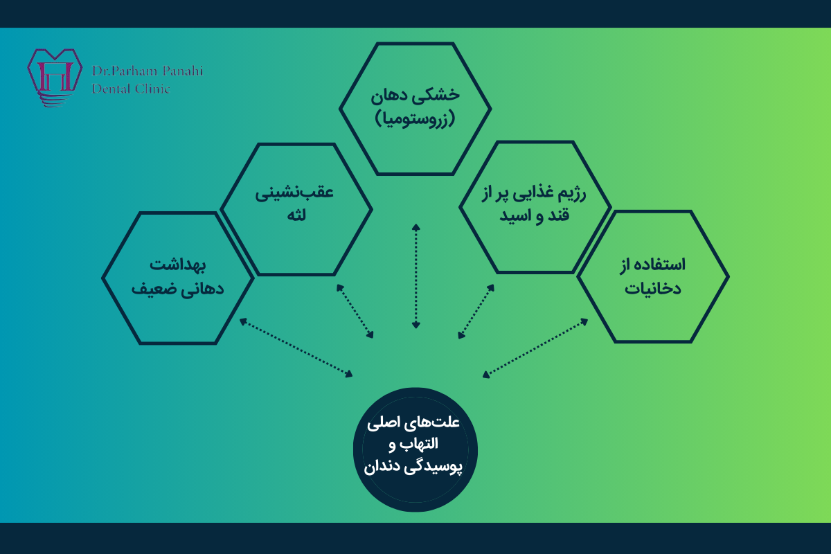 علتهای اصلی التهاب و پوسیدگی