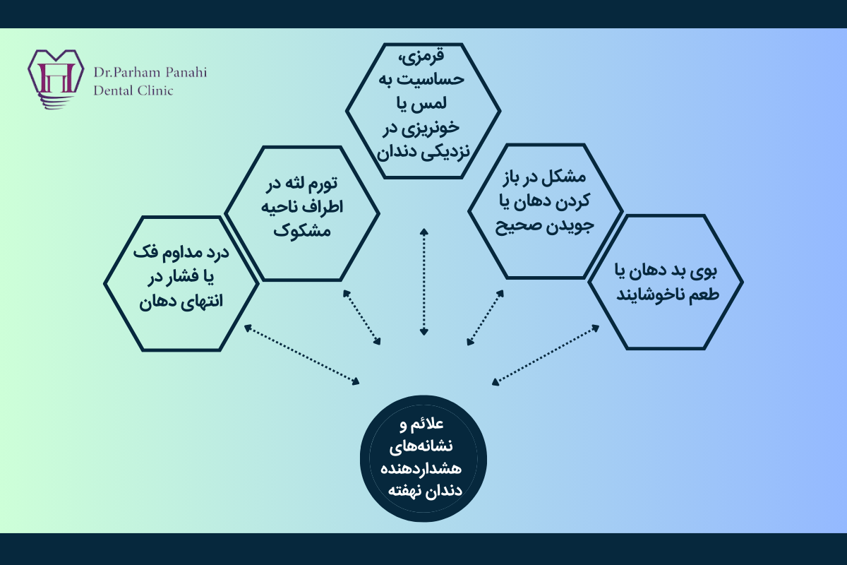 نشانه‌های هشداردهنده دندان نهفته