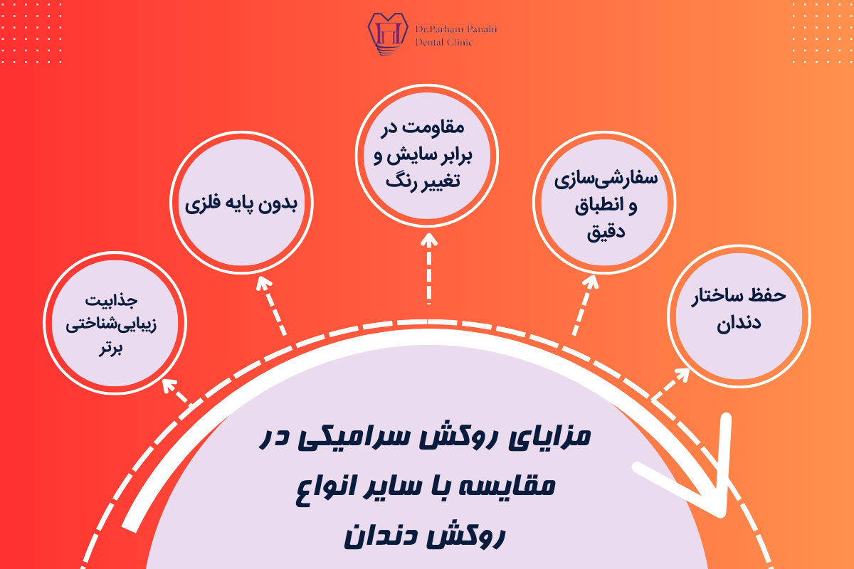 مزایای روکش سرامیکی