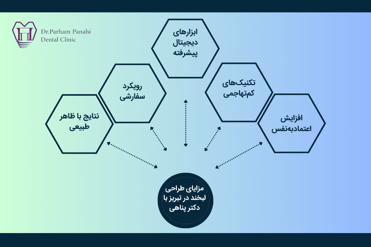 مزایای طراحی لبخند در تبریز