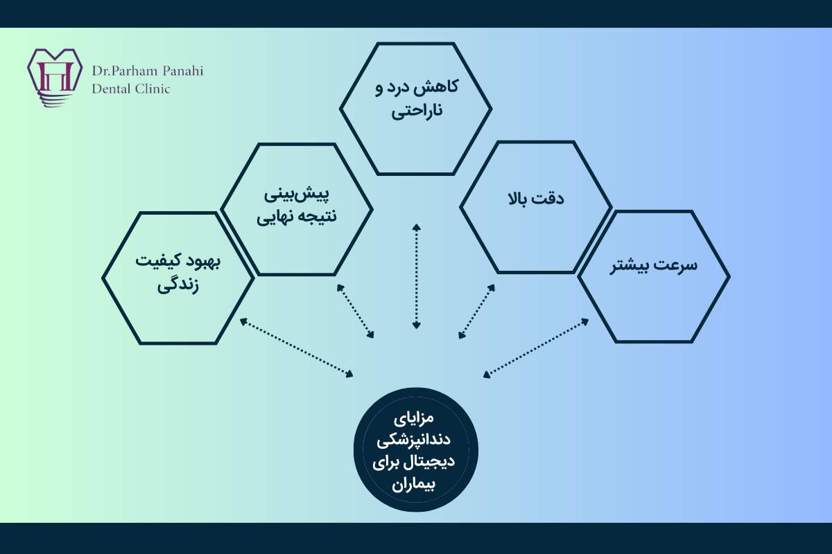 مزایای دندانپزشکی دیجیتال