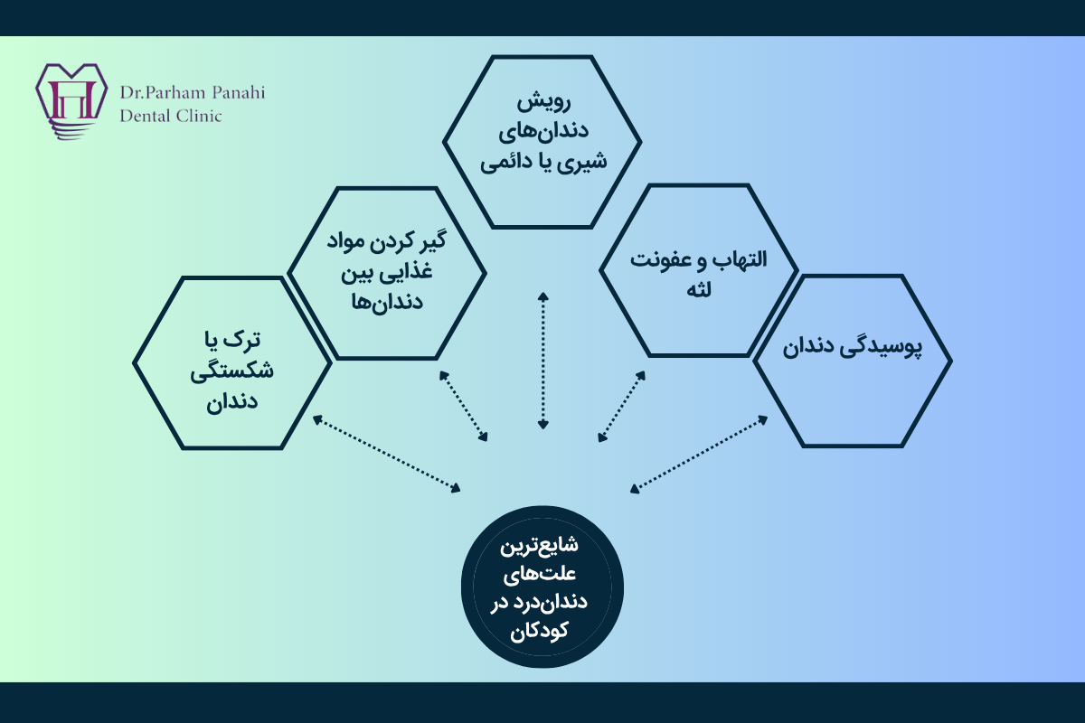 شایعترین علتهای دنداندرد در کودکان