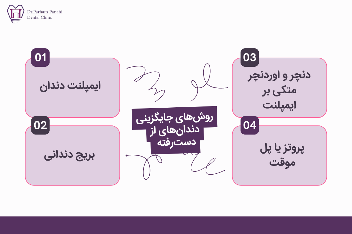 روش‌های جایگزینی دندان‌های از دست‌رفته